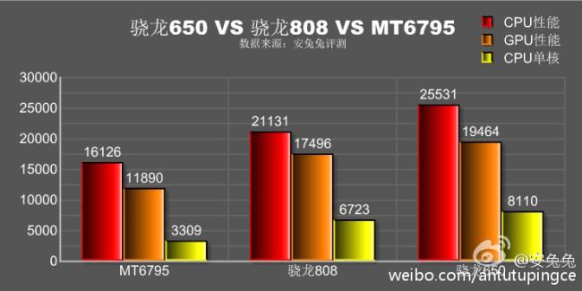 Snapdragon 650 vs 808 vs Helio X10